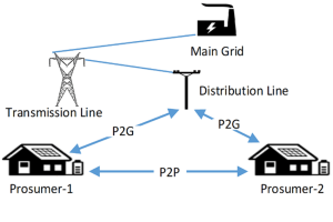 Microgrids