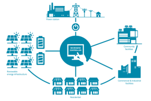 Microgrids